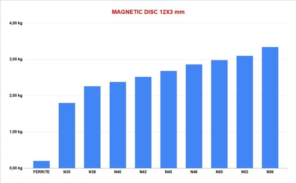 chart comparison of magnetic strength between neodymium and ferrite magnets